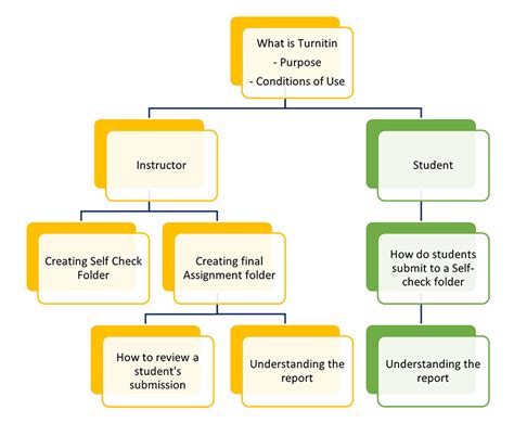 Course: Turnitin välitarkastukset .